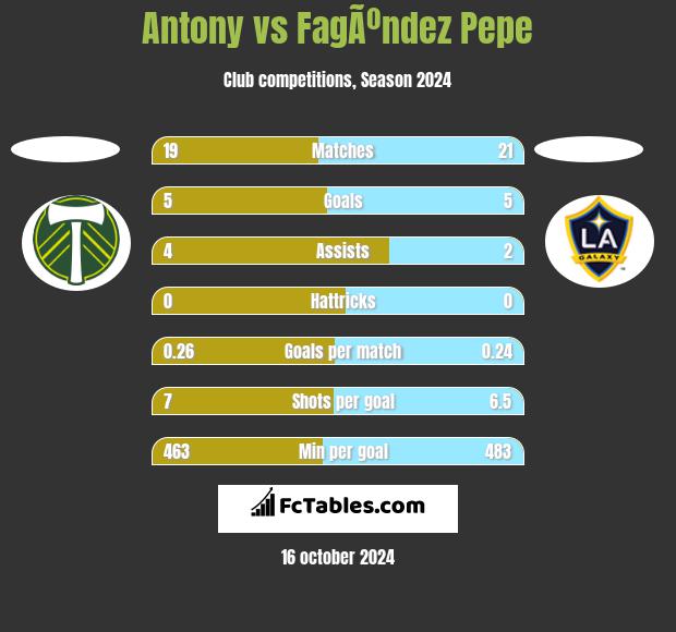 Antony vs FagÃºndez Pepe h2h player stats