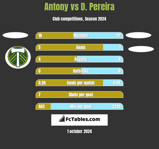 Antony vs D. Pereira h2h player stats