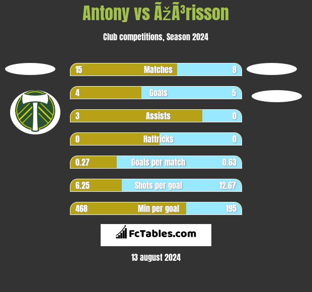 Antony vs ÃžÃ³risson h2h player stats