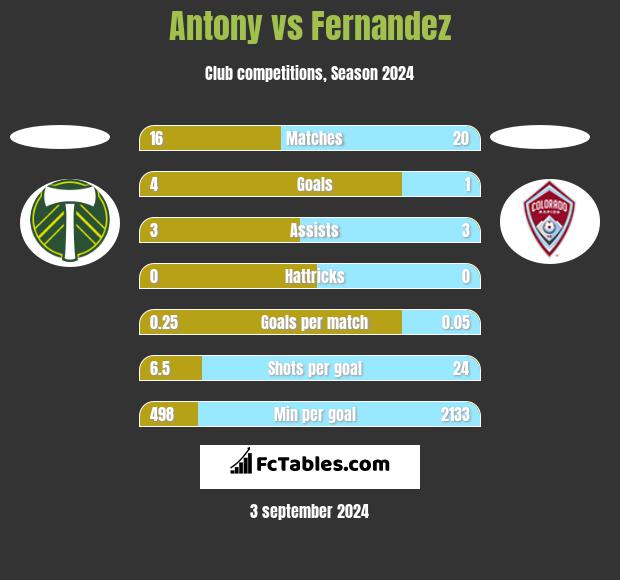 Antony vs Fernandez h2h player stats