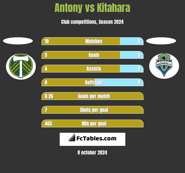 Antony vs Kitahara h2h player stats