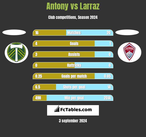 Antony vs Larraz h2h player stats