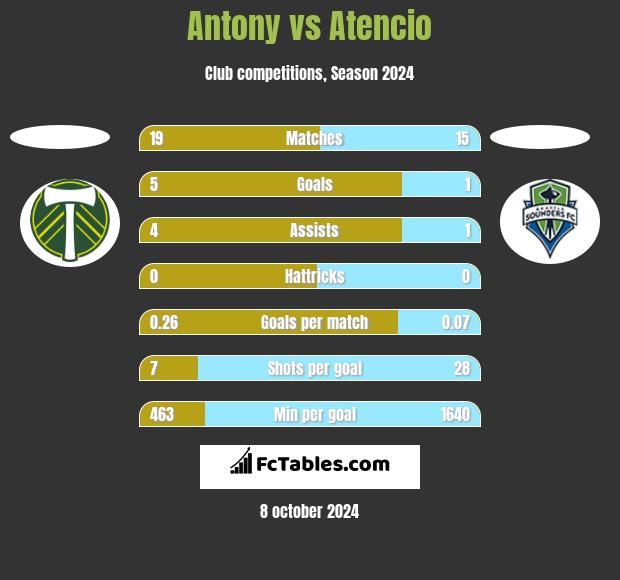 Antony vs Atencio h2h player stats