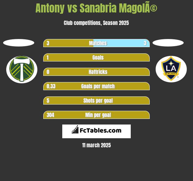 Antony vs Sanabria MagolÃ© h2h player stats