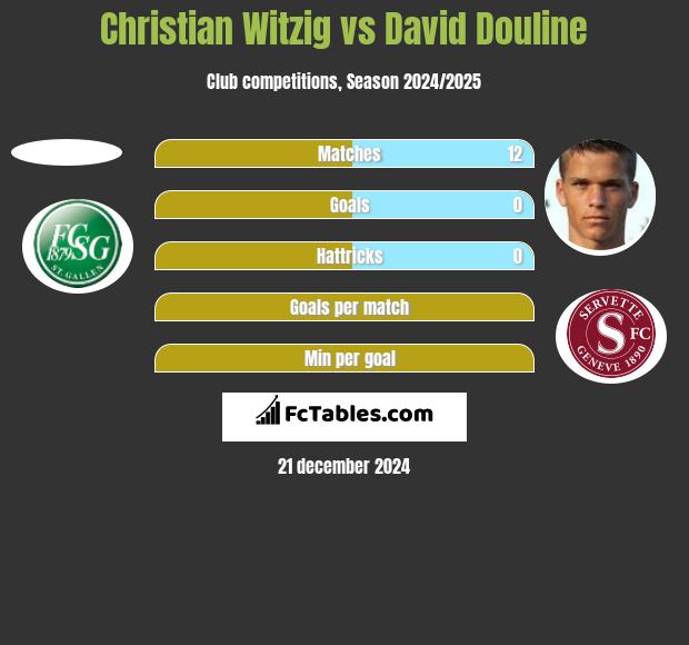 Christian Witzig vs David Douline h2h player stats