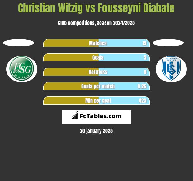 Christian Witzig vs Fousseyni Diabate h2h player stats