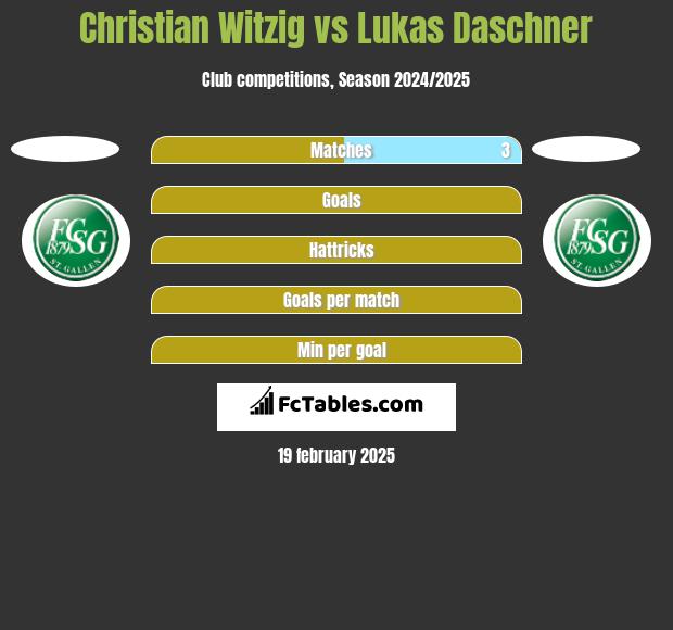 Christian Witzig vs Lukas Daschner h2h player stats