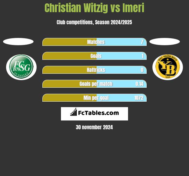 Christian Witzig vs Imeri h2h player stats