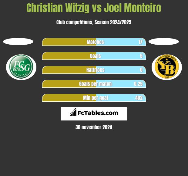 Christian Witzig vs Joel Monteiro h2h player stats