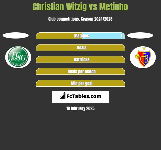 Christian Witzig vs Metinho h2h player stats