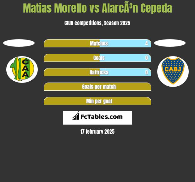 Matias Morello vs AlarcÃ³n Cepeda h2h player stats