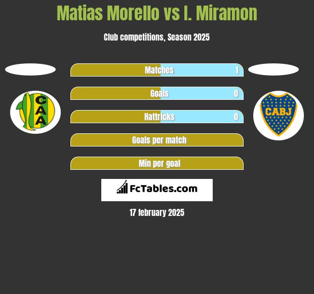 Matias Morello vs I. Miramon h2h player stats