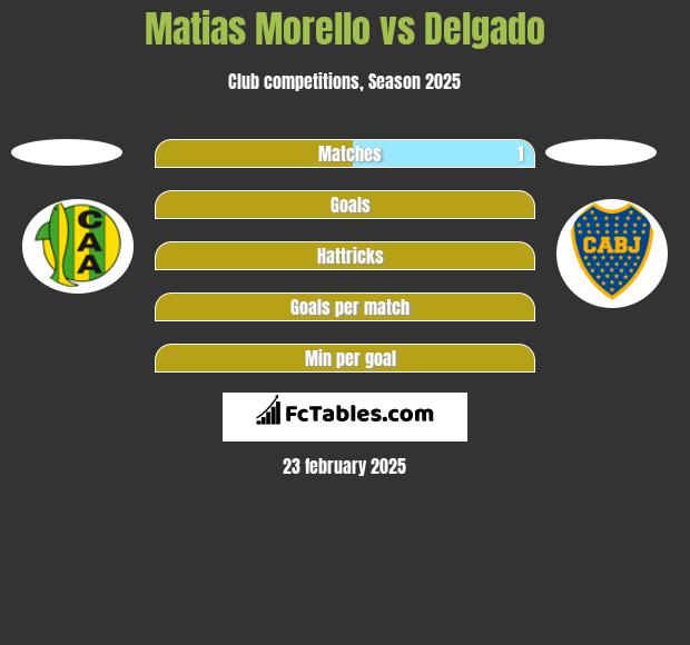 Matias Morello vs Delgado h2h player stats