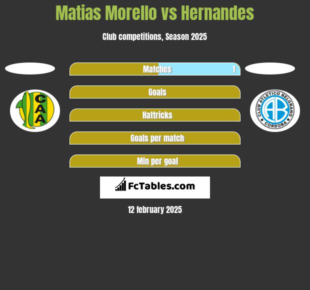 Matias Morello vs Hernandes h2h player stats