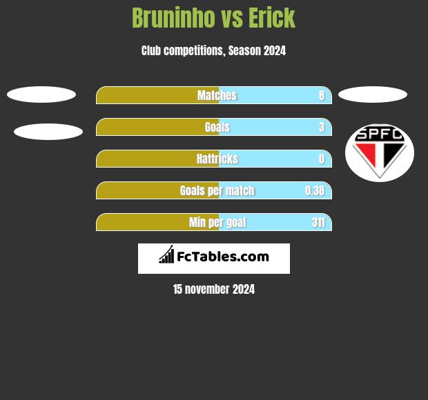 Bruninho vs Erick h2h player stats