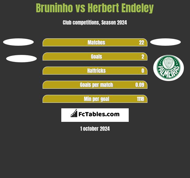 Bruninho vs Herbert Endeley h2h player stats