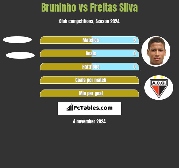 Bruninho vs Freitas Silva h2h player stats