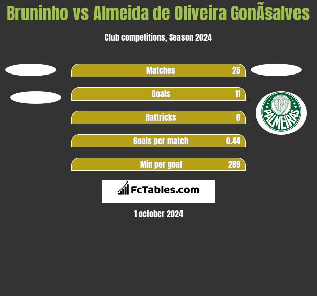 Bruninho vs Almeida de Oliveira GonÃ§alves h2h player stats