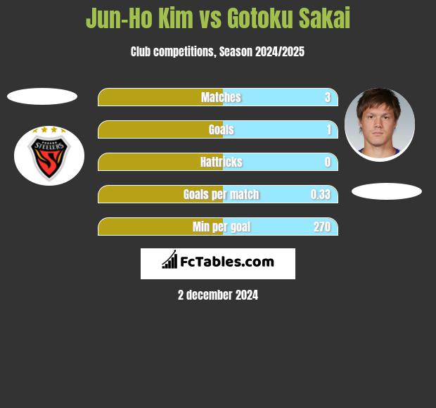 Jun-Ho Kim vs Gotoku Sakai h2h player stats