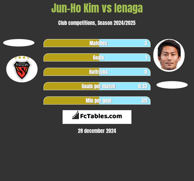 Jun-Ho Kim vs Ienaga h2h player stats