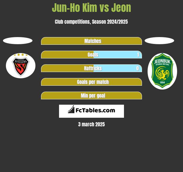 Jun-Ho Kim vs Jeon h2h player stats