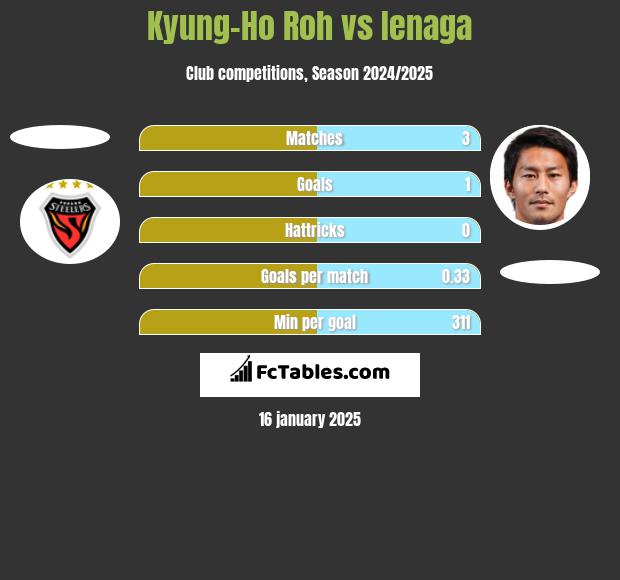 Kyung-Ho Roh vs Ienaga h2h player stats