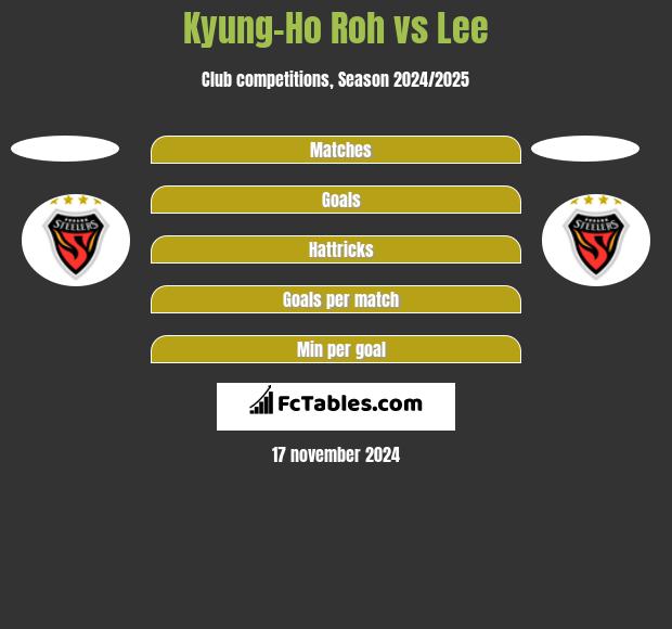 Kyung-Ho Roh vs Lee h2h player stats