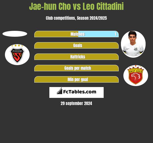 Jae-hun Cho vs Leo Cittadini h2h player stats