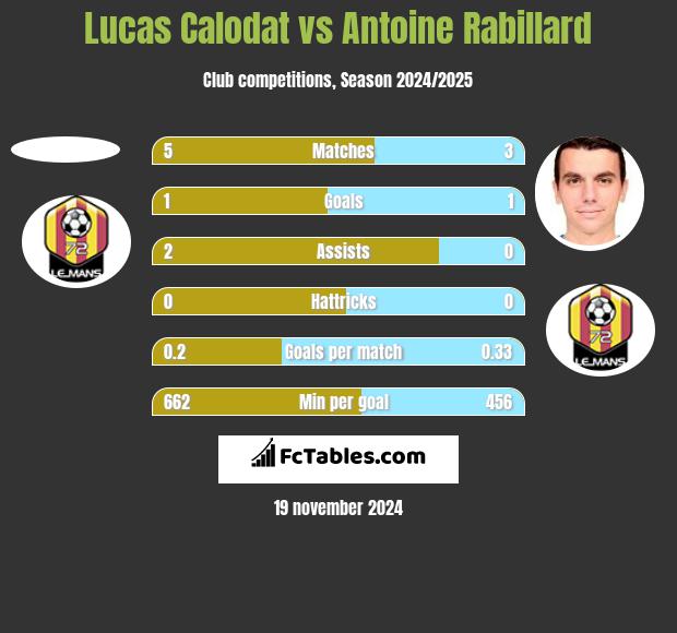 Lucas Calodat vs Antoine Rabillard h2h player stats