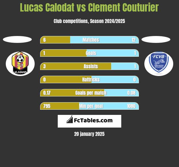 Lucas Calodat vs Clement Couturier h2h player stats