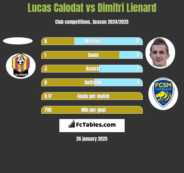 Lucas Calodat vs Dimitri Lienard h2h player stats