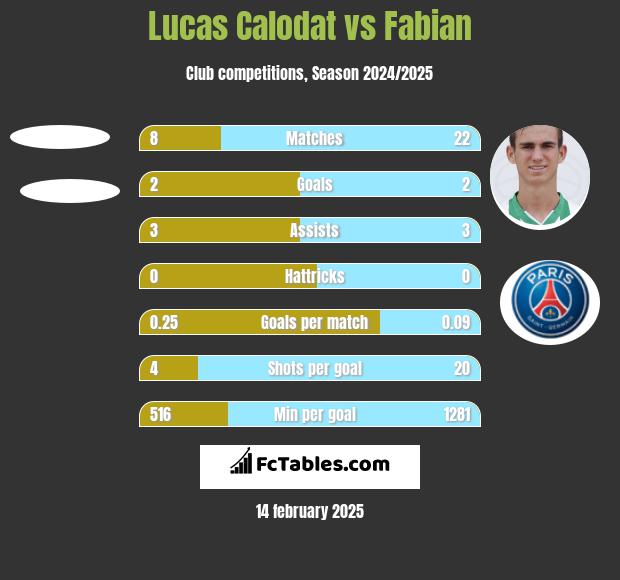 Lucas Calodat vs Fabian h2h player stats