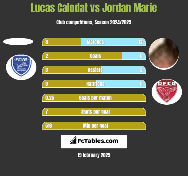 Lucas Calodat vs Jordan Marie h2h player stats