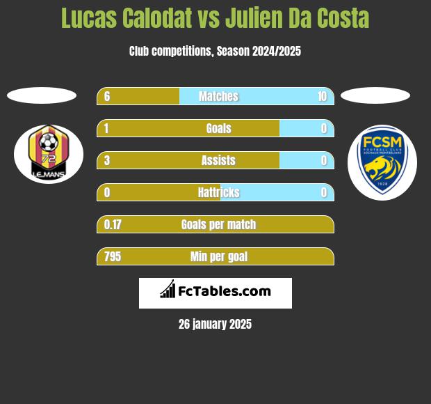 Lucas Calodat vs Julien Da Costa h2h player stats