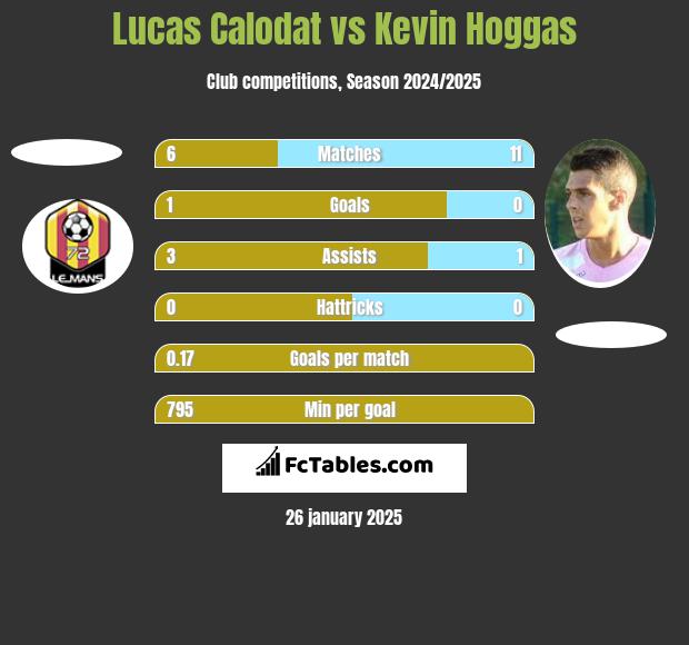 Lucas Calodat vs Kevin Hoggas h2h player stats