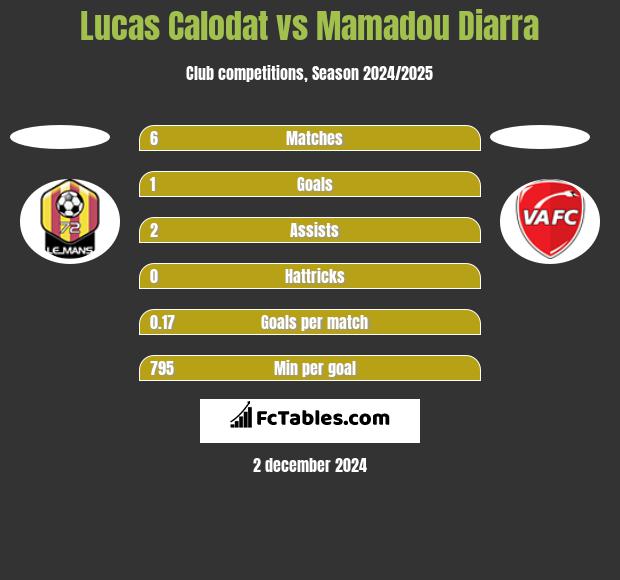 Lucas Calodat vs Mamadou Diarra h2h player stats