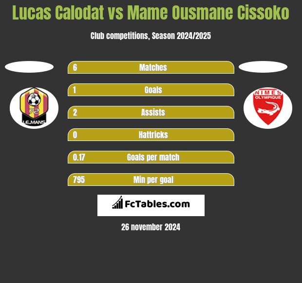 Lucas Calodat vs Mame Ousmane Cissoko h2h player stats