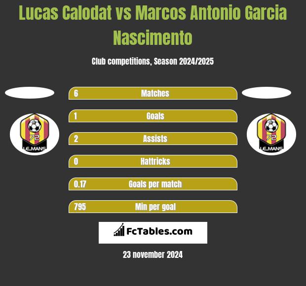 Lucas Calodat vs Marcos Antonio Garcia Nascimento h2h player stats