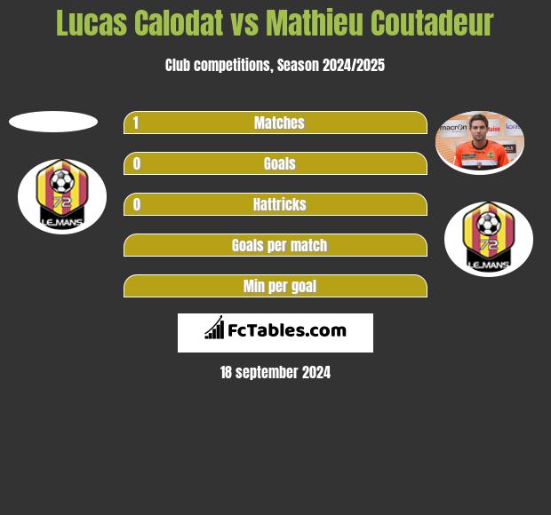 Lucas Calodat vs Mathieu Coutadeur h2h player stats