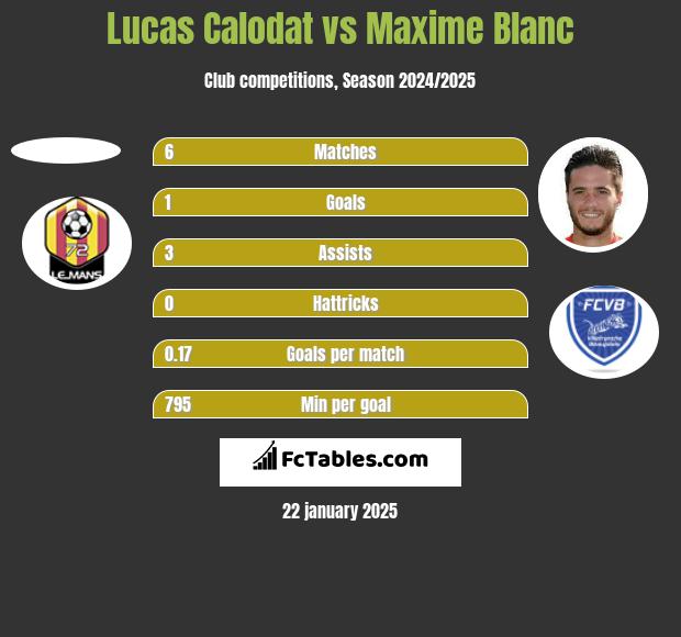 Lucas Calodat vs Maxime Blanc h2h player stats