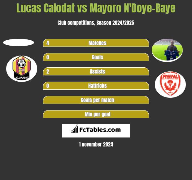 Lucas Calodat vs Mayoro N'Doye-Baye h2h player stats