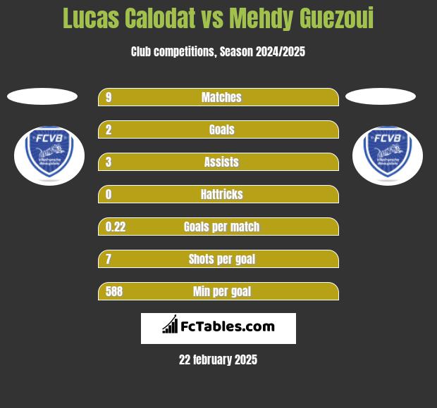 Lucas Calodat vs Mehdy Guezoui h2h player stats