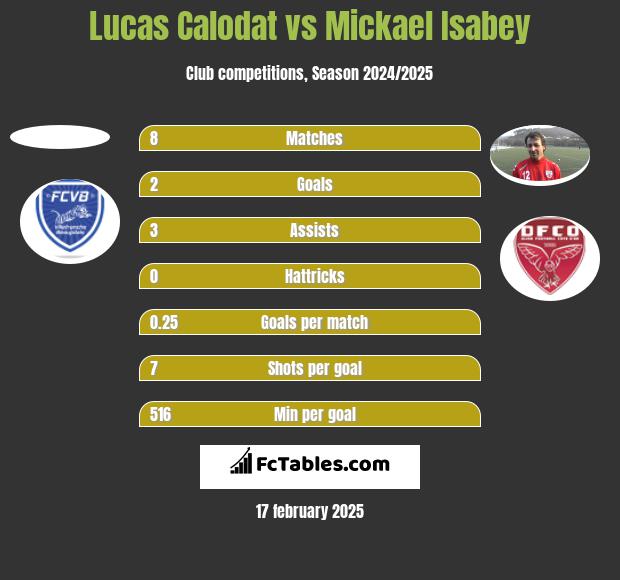 Lucas Calodat vs Mickael Isabey h2h player stats