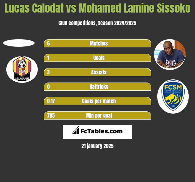 Lucas Calodat vs Mohamed Lamine Sissoko h2h player stats