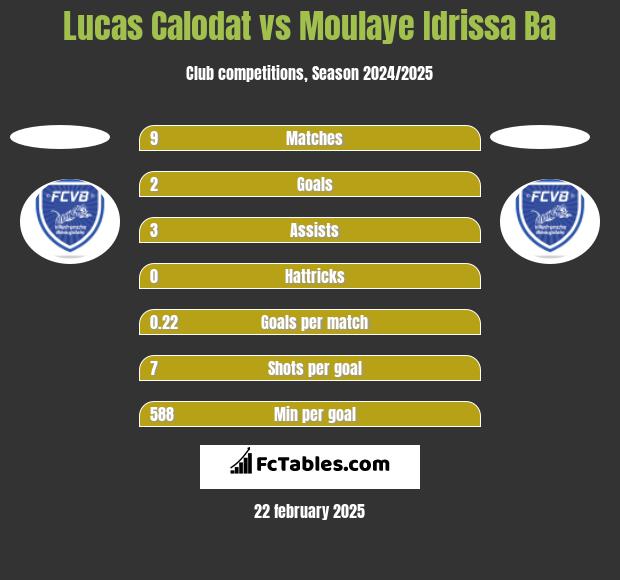 Lucas Calodat vs Moulaye Idrissa Ba h2h player stats