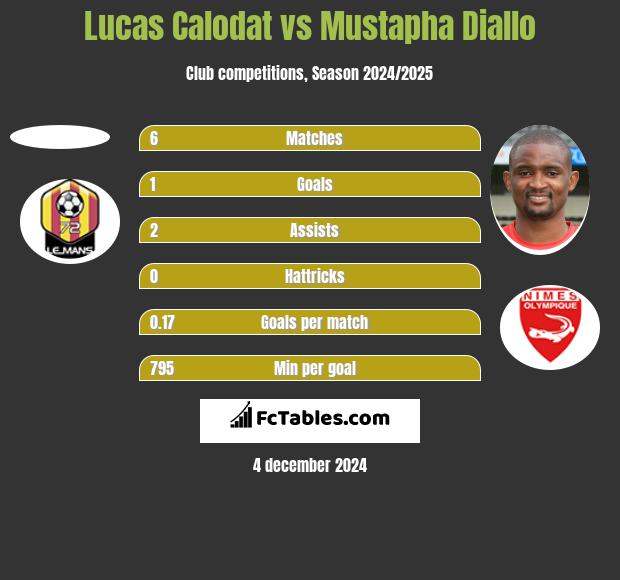 Lucas Calodat vs Mustapha Diallo h2h player stats