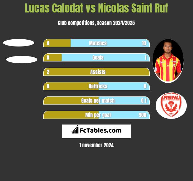 Lucas Calodat vs Nicolas Saint Ruf h2h player stats