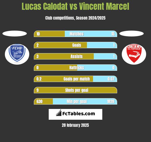 Lucas Calodat vs Vincent Marcel h2h player stats