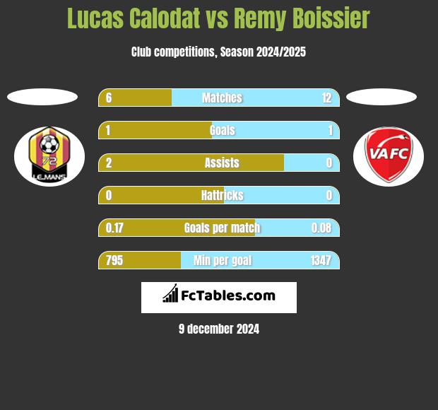 Lucas Calodat vs Remy Boissier h2h player stats