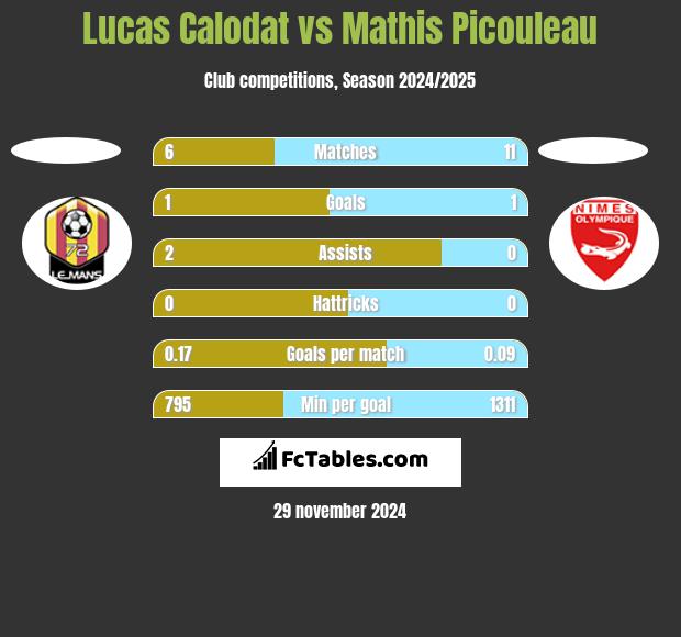 Lucas Calodat vs Mathis Picouleau h2h player stats